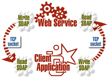 trabajo mas agil con web services