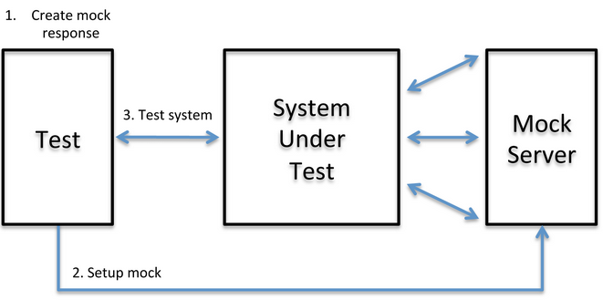funcionalidad de los mocks