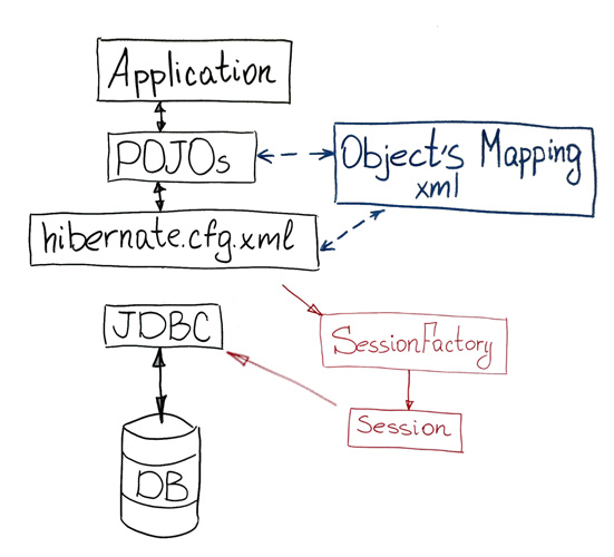 importancia del uso de hibernate