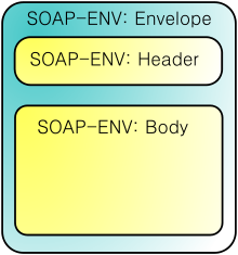 SOAP WSDL